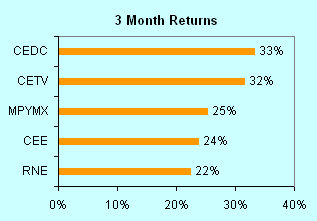 Investment Returns
