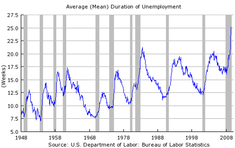 average mean duration of unemployment