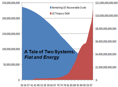 Oil is a savings account, as it is consumed, debt increases.