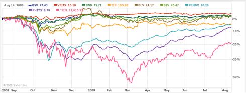 Bonds, GNMA vs. DJI for 52 weeks