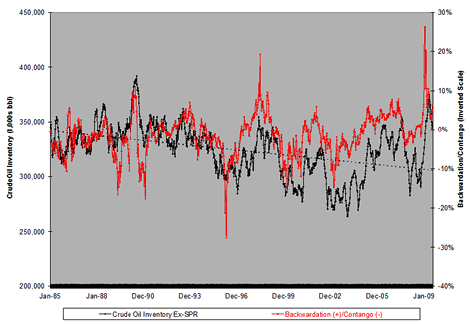 Inventory Vs. Futures Spreads