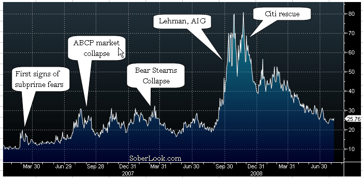2008 with bear stearns 