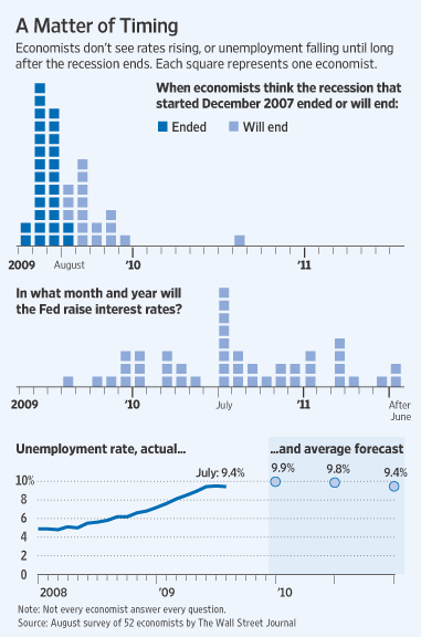 wsj-aug-economists-survey