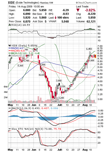 XIDE August 14 Chart