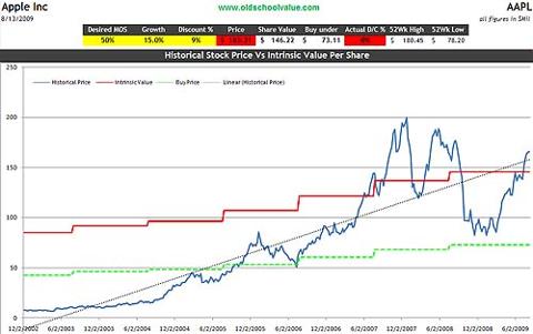 AAPL Price & Value Graph