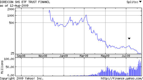 Direxion 3X Financial Bear Increasing Volume