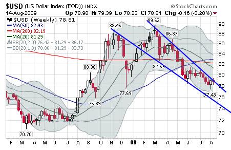 Weekly US Dollar Chart