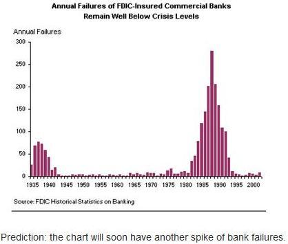 bank failures