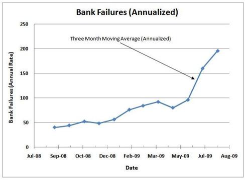 bank failures