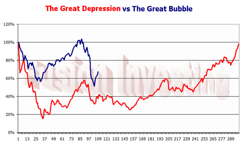 Great Depression vs Great Bubble initial peak aligned