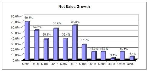 Sales Growth