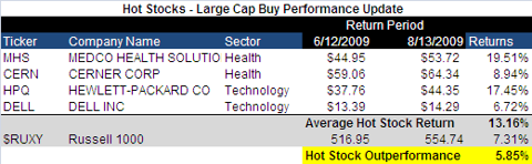 Hot Stocks Update