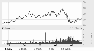 STO-performance-5-year