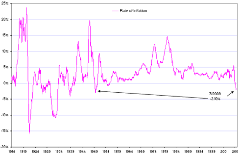 rate of inflation