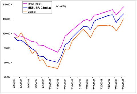 India lags MSCI Emerging Markets and MSCI BRIC in July (all in USD