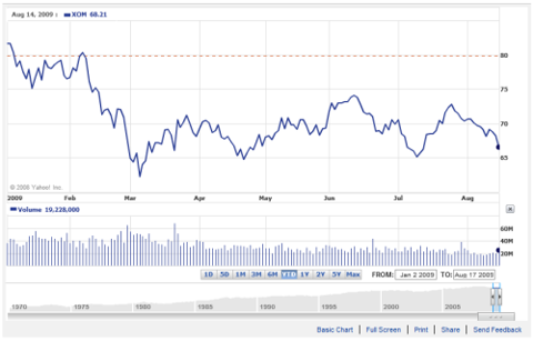 Exxon Mobil Year to Date Stock Price Chart