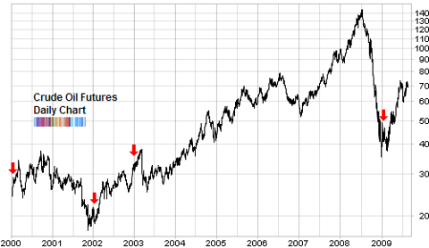 crude oil futures OPEC excess capacity