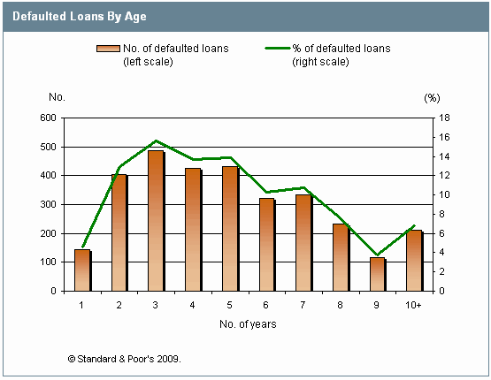 Defaults by Age