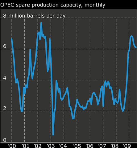 OPEC spare capacity chart