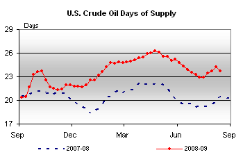 Days of Supply 8.17.09
