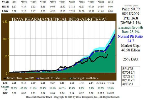Fig 1 &ndash; TEVA 20 year Earnings Growth History and Forecast