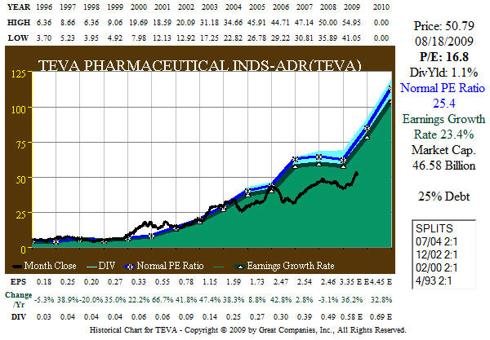 Fig 2 &ndash; TEVA 15 year Earnings Growth History and Forecast