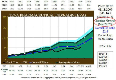 Fig 3 &ndash; TEVA 10 year Earnings Growth History and Forecast