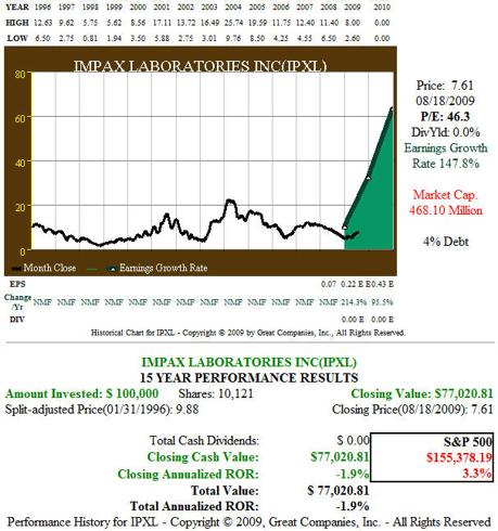 Fig 5 &ndash; IPXL 15 year Earnings Growth History and Forecast, Price Performance