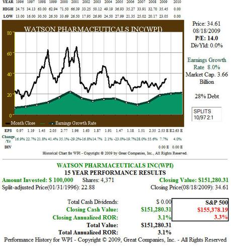 Fig 6 &ndash; WPI 15 year Earnings Growth History and Forecast, Price Performance