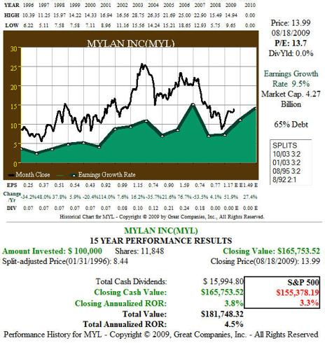 Fig 7 &ndash; MYL 15 year Earnings Growth History and Forecast, Price Performance