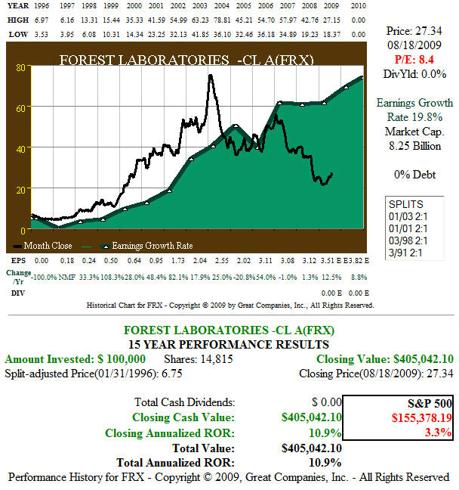 Fig 8 &ndash; FRX 15 year Earnings Growth History and Forecast, Price Performance