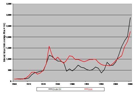 Long-Term Appreciation: Gold Vs. Oil