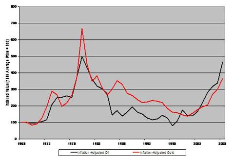 Inflation-Adjusted Appreciation: Gold Vs. Oil