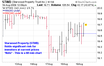 Starwood Property Trust Inc (<a href='http://seekingalpha.com/symbol/stwd' title='More opinion and analysis of STWD'>STWD</a>)