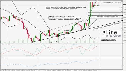 eurusd technical analysis