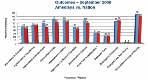 Amedisys Patient Outcomes