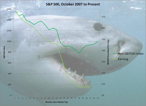 Shiller S&P 500 Index and Earnings