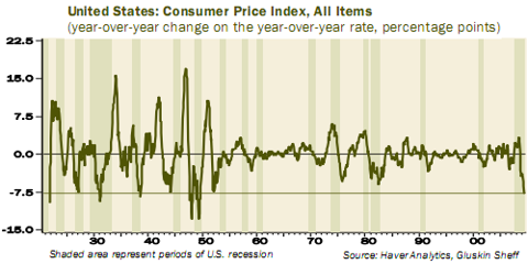 CPI long term chart deflation