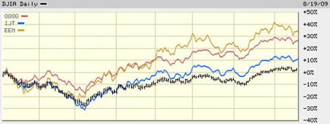 August 19 Year-to-Date Stock Market Returns