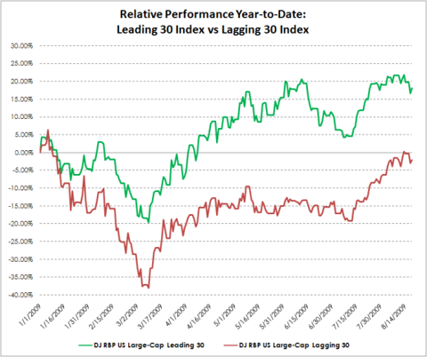 Leading 30 vs Lagging 30 Year to Date