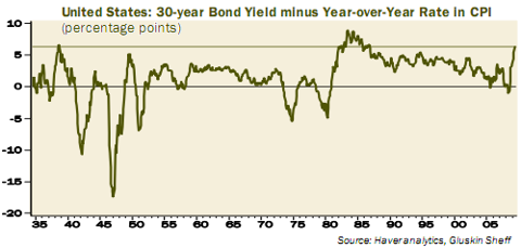 US real interest rate bond yield minus CPI long term chart