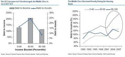 Household debt sorted by income