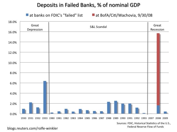 deposits-in-failed-banks