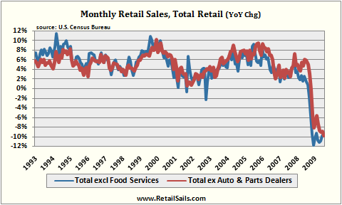 Monthly US Retail Sales Total YoY