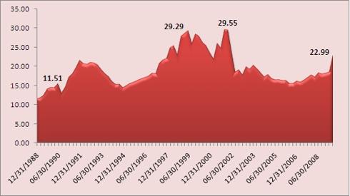 S&P 500 PE Valuation