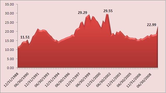 Sp Chart