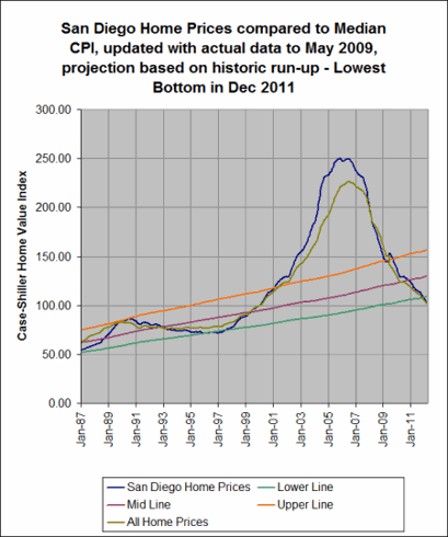 National and San Diego Home Prices Compared to Median CPI and Extrapolated