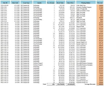 FDIC Loan Sales