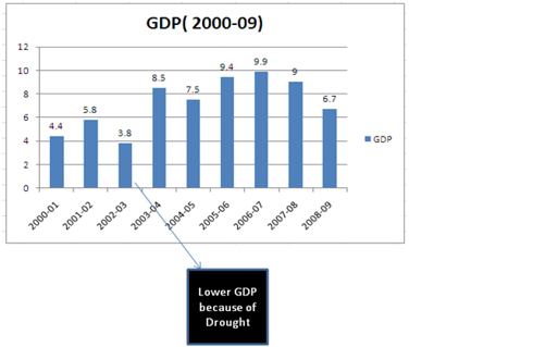 Indian GDP Growth(%)