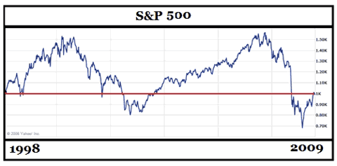 10 Rules to Follow for this Market